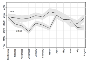 Graph one seasonality