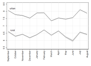 Graph two seasonality two