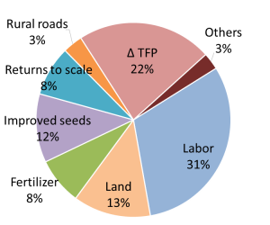 Ag growth fig 1